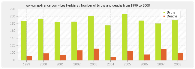 Les Herbiers : Number of births and deaths from 1999 to 2008